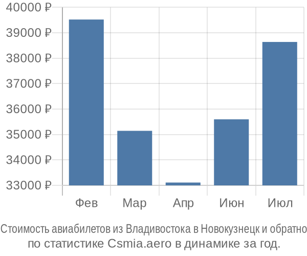 Стоимость авиабилетов из Владивостока в Новокузнецк