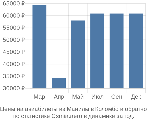 Авиабилеты из Манилы в Коломбо цены