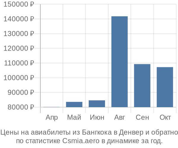 Авиабилеты из Бангкока в Денвер цены