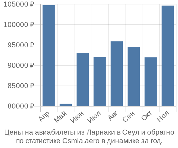 Авиабилеты из Ларнаки в Сеул цены