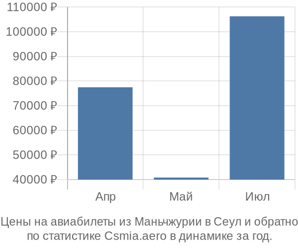 Авиабилеты из Маньчжурии в Сеул цены