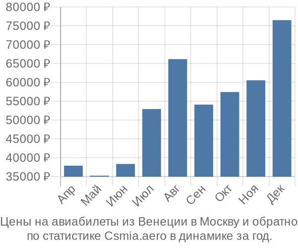 Авиабилеты из Венеции в Москву цены