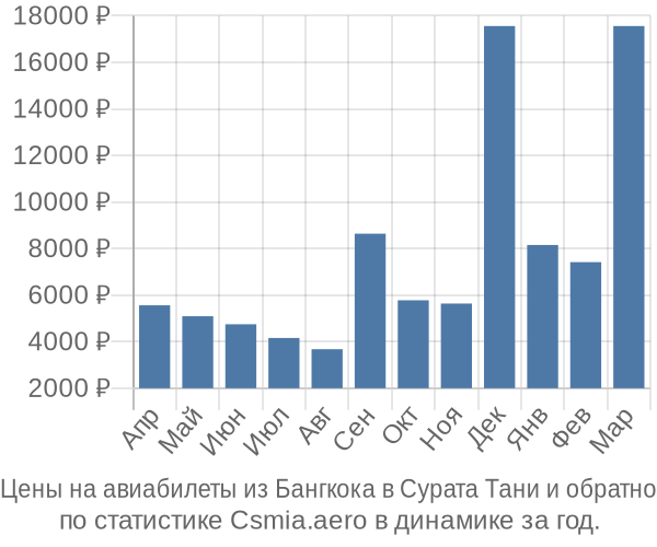 Авиабилеты из Бангкока в Сурата Тани цены