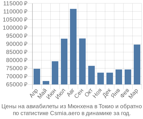 Авиабилеты из Мюнхена в Токио цены