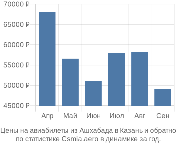 Авиабилеты из Ашхабада в Казань цены