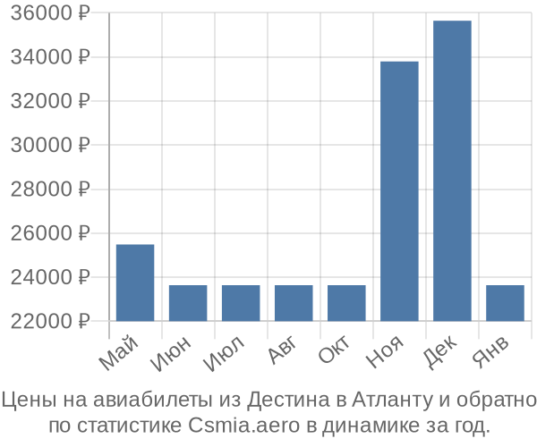 Авиабилеты из Дестина в Атланту цены