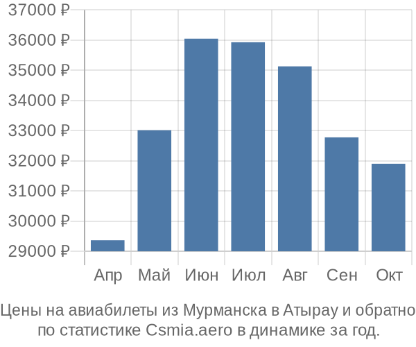 Авиабилеты из Мурманска в Атырау цены