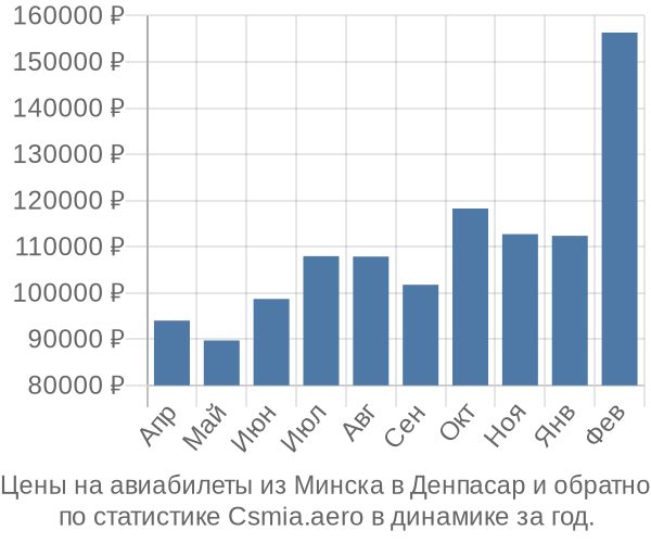 Авиабилеты из Минска в Денпасар цены