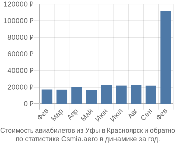 Стоимость авиабилетов из Уфы в Красноярск