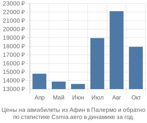 Авиабилеты из Афин в Палермо цены