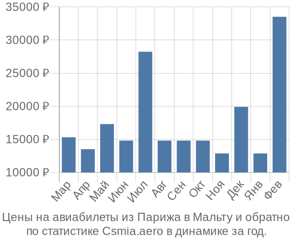 Авиабилеты из Парижа в Мальту цены