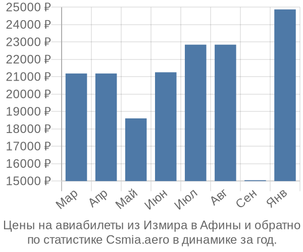 Авиабилеты из Измира в Афины цены