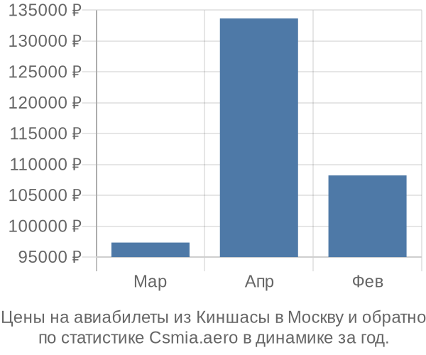 Авиабилеты из Киншасы в Москву цены