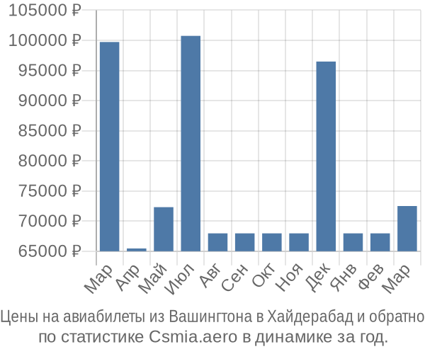 Авиабилеты из Вашингтона в Хайдерабад цены