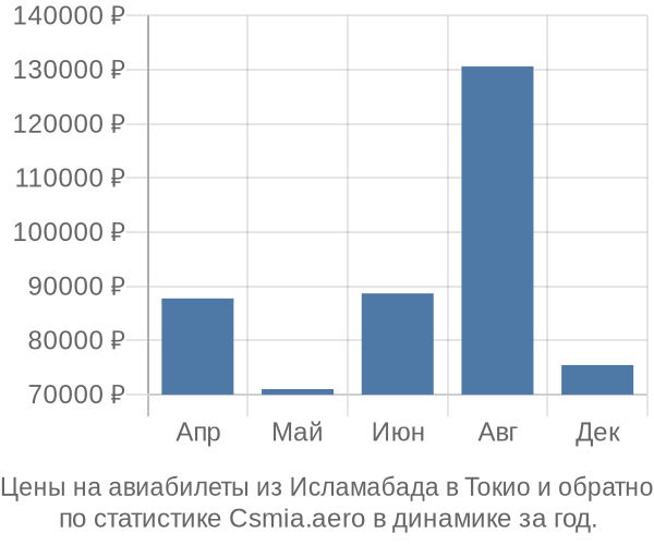 Авиабилеты из Исламабада в Токио цены