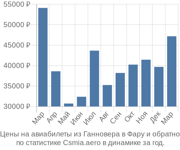 Авиабилеты из Ганновера в Фару цены