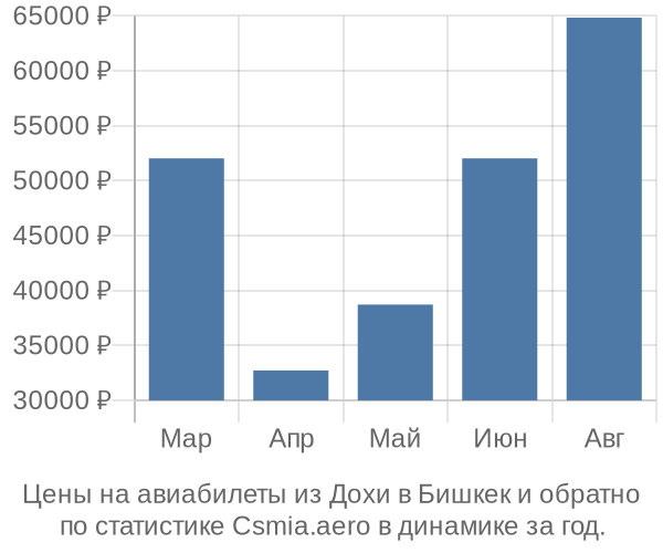 Авиабилеты из Дохи в Бишкек цены