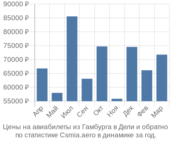 Авиабилеты из Гамбурга в Дели цены