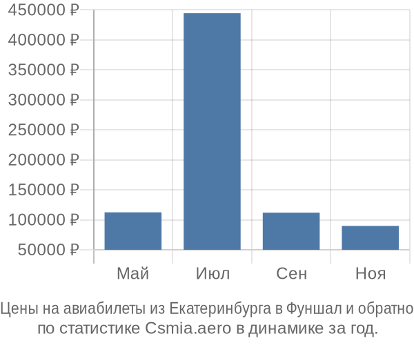 Авиабилеты из Екатеринбурга в Фуншал цены