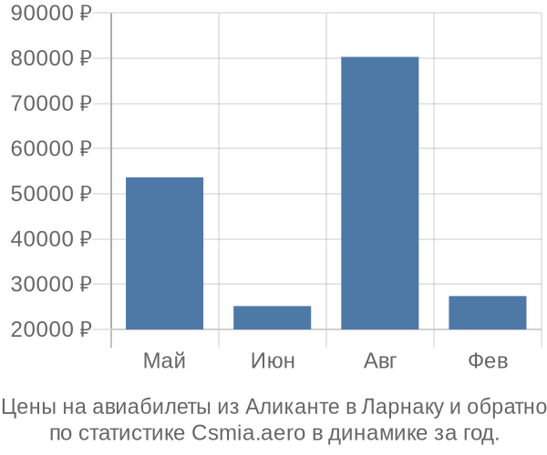 Авиабилеты из Аликанте в Ларнаку цены