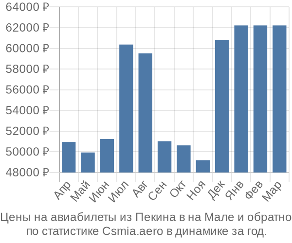 Авиабилеты из Пекина в на Мале цены