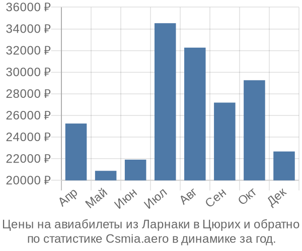 Авиабилеты из Ларнаки в Цюрих цены