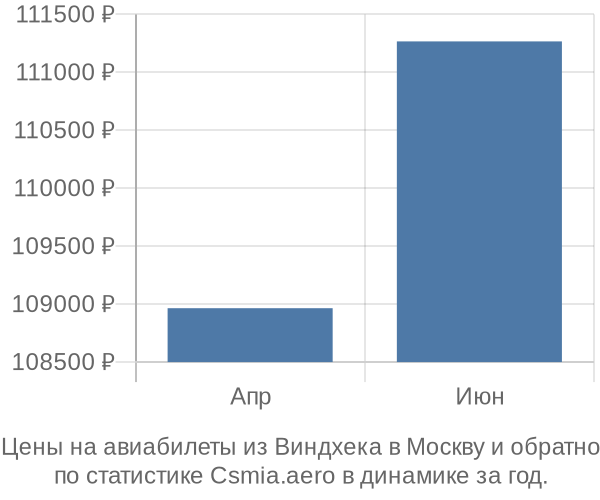 Авиабилеты из Виндхека в Москву цены