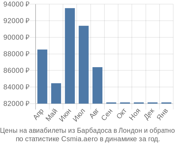 Авиабилеты из Барбадоса в Лондон цены