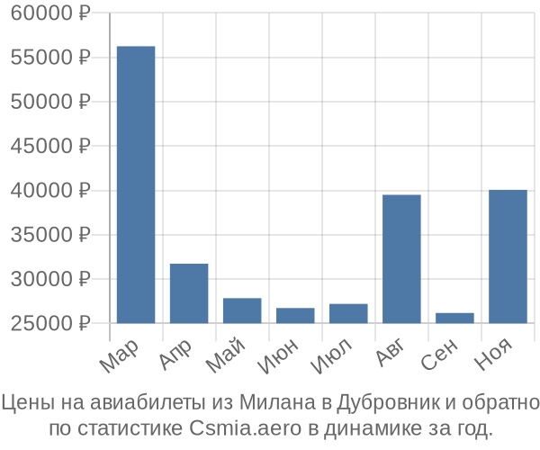 Авиабилеты из Милана в Дубровник цены