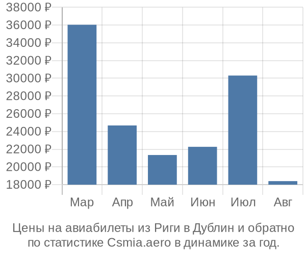 Авиабилеты из Риги в Дублин цены