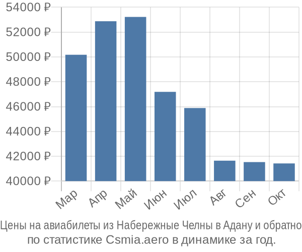 Авиабилеты из Набережные Челны в Адану цены