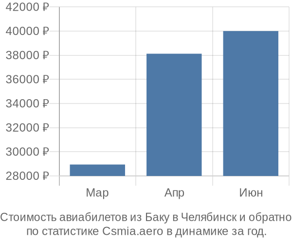 Стоимость авиабилетов из Баку в Челябинск
