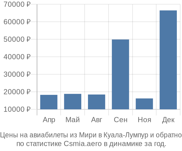 Авиабилеты из Мири в Куала-Лумпур цены