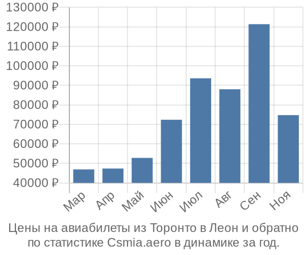 Авиабилеты из Торонто в Леон цены