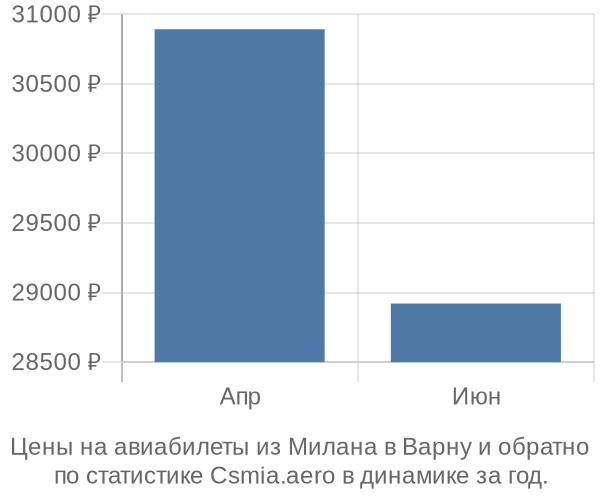 Авиабилеты из Милана в Варну цены