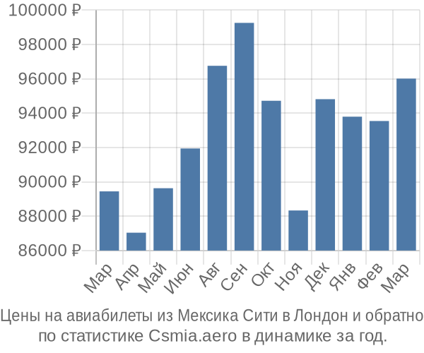 Авиабилеты из Мексика Сити в Лондон цены