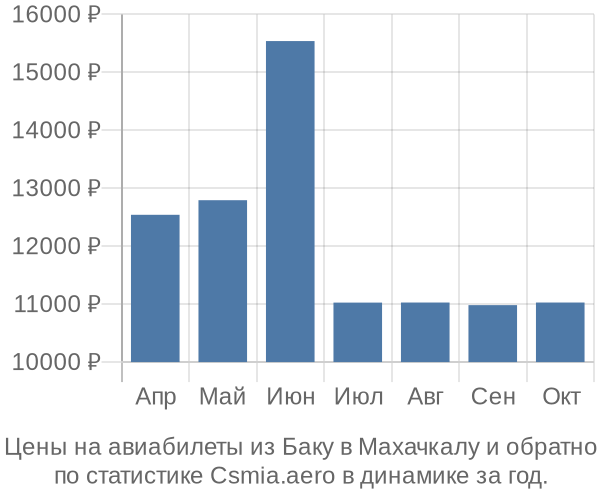 Авиабилеты из Баку в Махачкалу цены