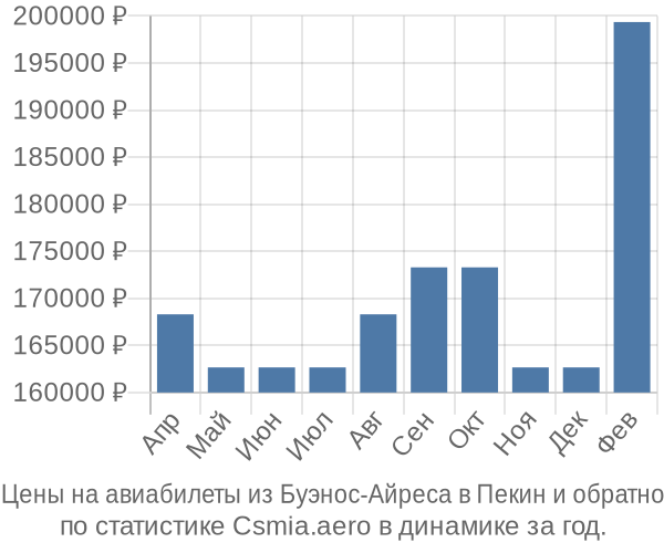 Авиабилеты из Буэнос-Айреса в Пекин цены