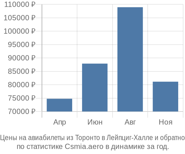 Авиабилеты из Торонто в Лейпциг-Халле цены