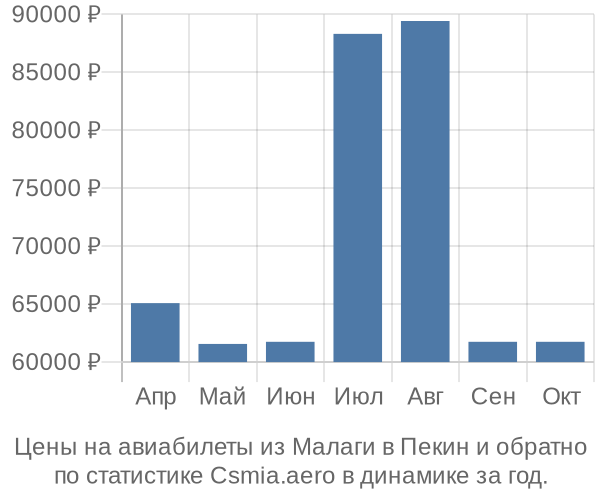 Авиабилеты из Малаги в Пекин цены