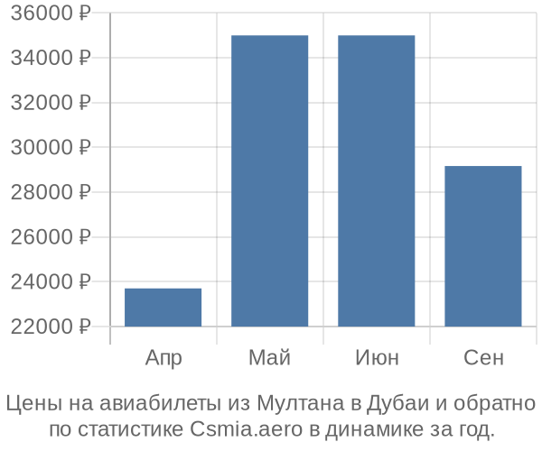 Авиабилеты из Мултана в Дубаи цены