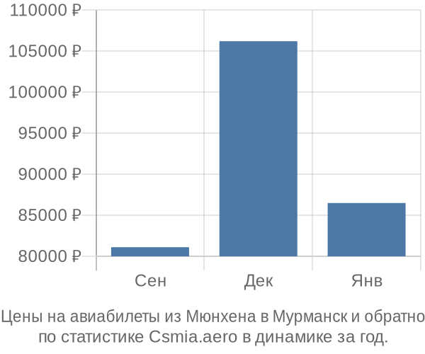 Авиабилеты из Мюнхена в Мурманск цены