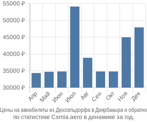 Авиабилеты из Дюссельдорфа в Диярбакыра цены