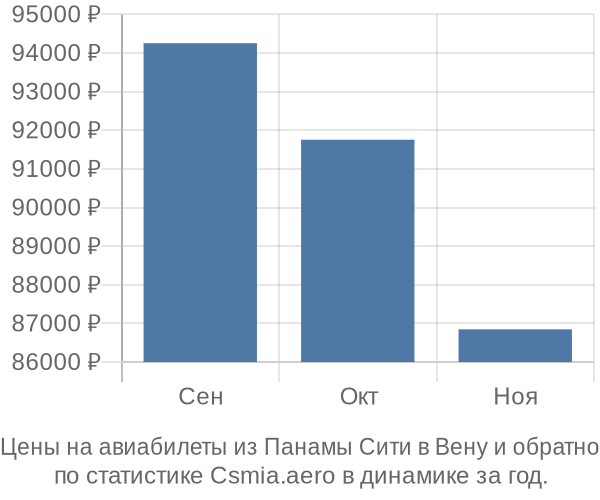 Авиабилеты из Панамы Сити в Вену цены