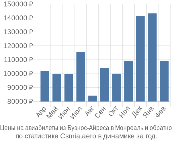 Авиабилеты из Буэнос-Айреса в Монреаль цены