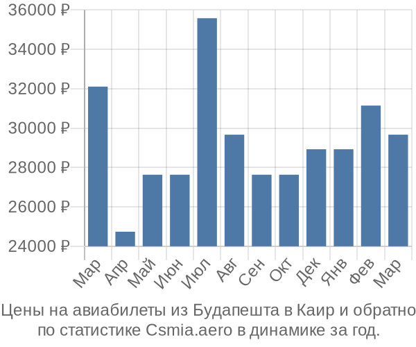 Авиабилеты из Будапешта в Каир цены