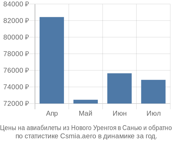 Авиабилеты из Нового Уренгоя в Санью цены