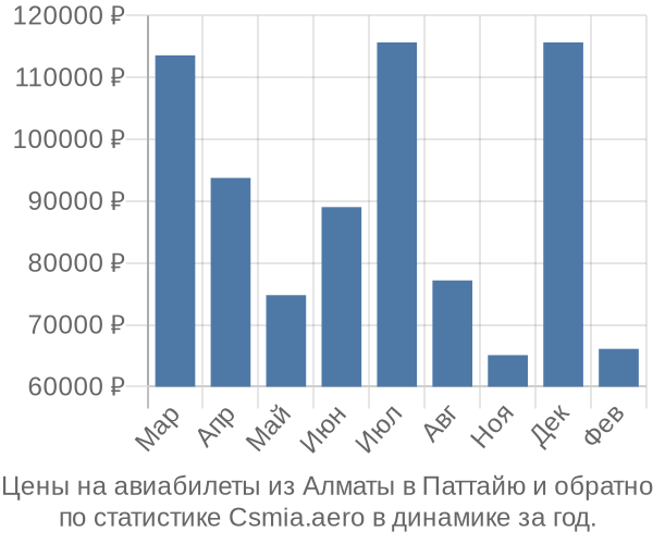 Авиабилеты из Алматы в Паттайю цены