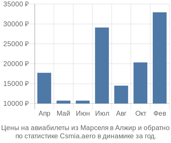 Авиабилеты из Марселя в Алжир цены