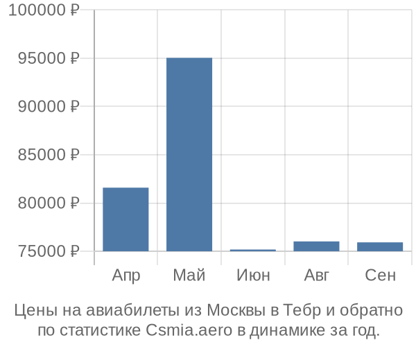 Авиабилеты из Москвы в Тебр цены